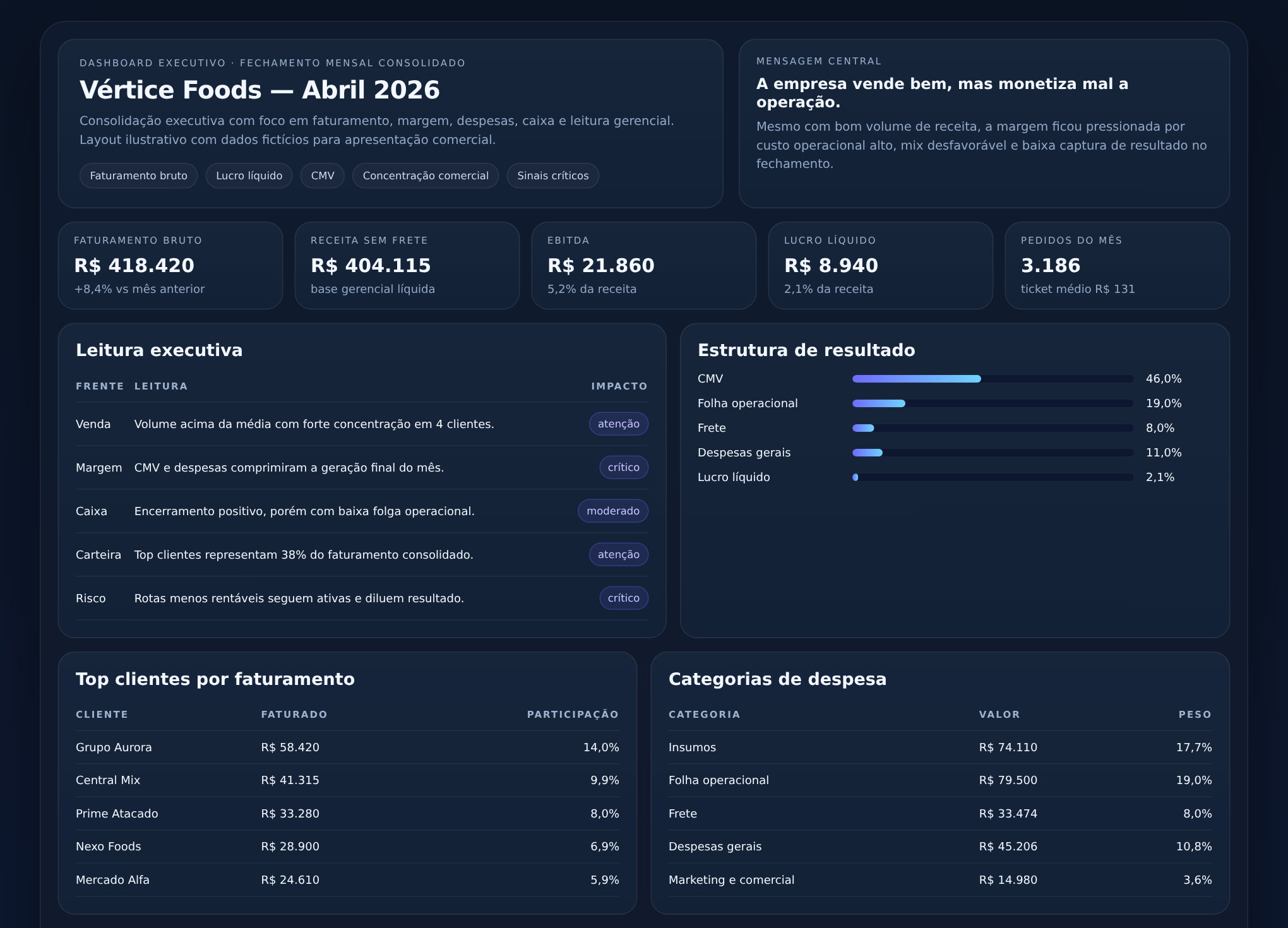 Prévia ilustrativa de dashboard financeiro executivo em estilo painel Power BI